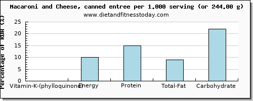 vitamin k (phylloquinone) and nutritional content in vitamin k in macaroni and cheese